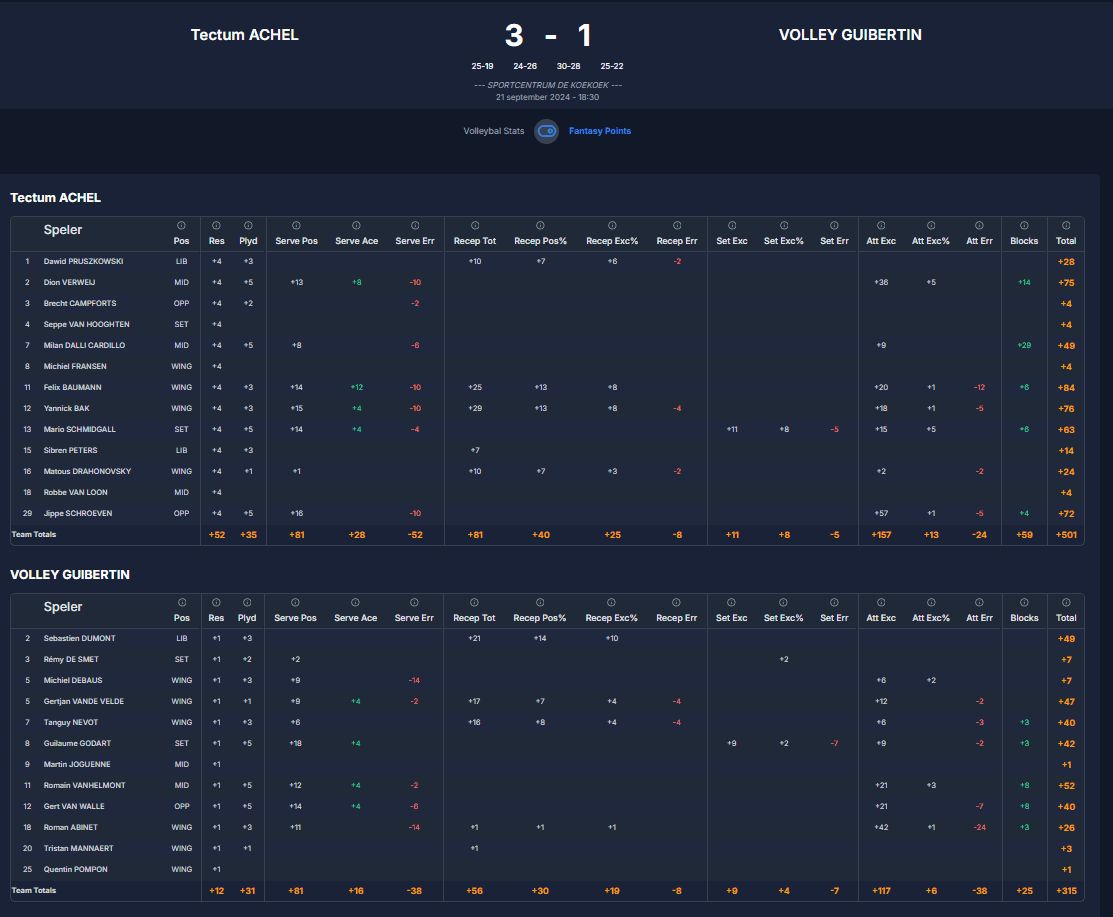 Speler Prestaties scherm met fantasy punten per actie, match resultaat en service/receptie/aanval statistieken